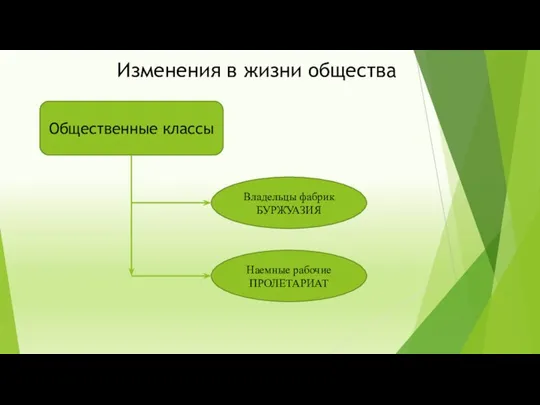 Изменения в жизни общества Наемные рабочие ПРОЛЕТАРИАТ Владельцы фабрик БУРЖУАЗИЯ Общественные классы