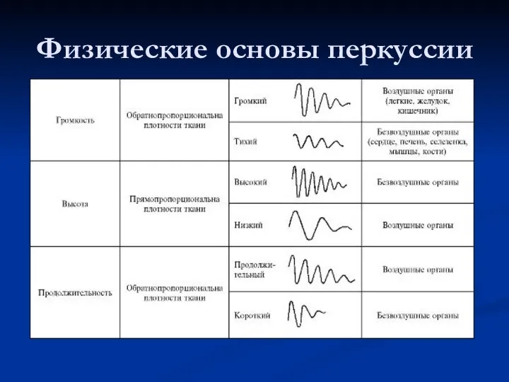 Физические основы перкуссии