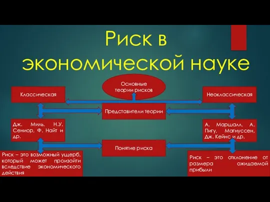 Риск в экономической науке Основные теории рисков Классическая Неоклассическая Представители теории