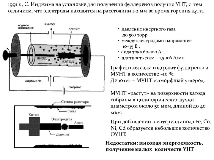 1991 г., С. Ииджима на установке для получения фуллеренов получил УНТ,