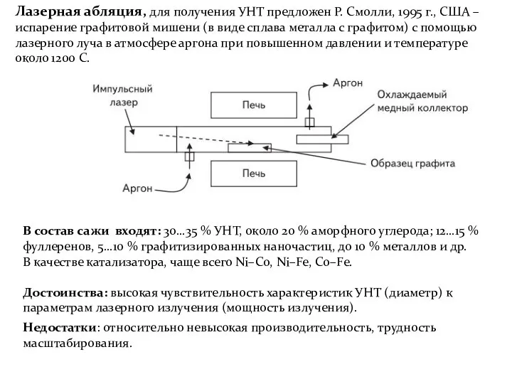 Лазерная абляция, для получения УНТ предложен Р. Смолли, 1995 г., США