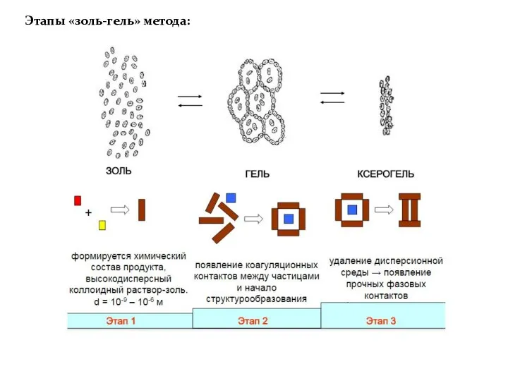 Этапы «золь-гель» метода:
