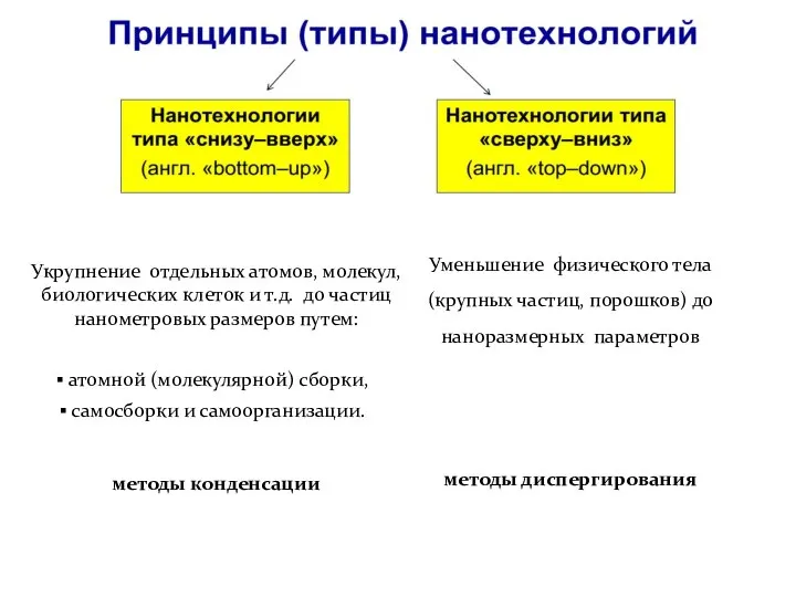 Укрупнение отдельных атомов, молекул, биологических клеток и т.д. до частиц нанометровых