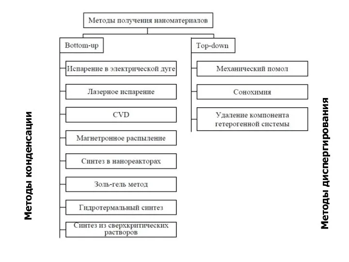 Методы конденсации Методы диспергирования