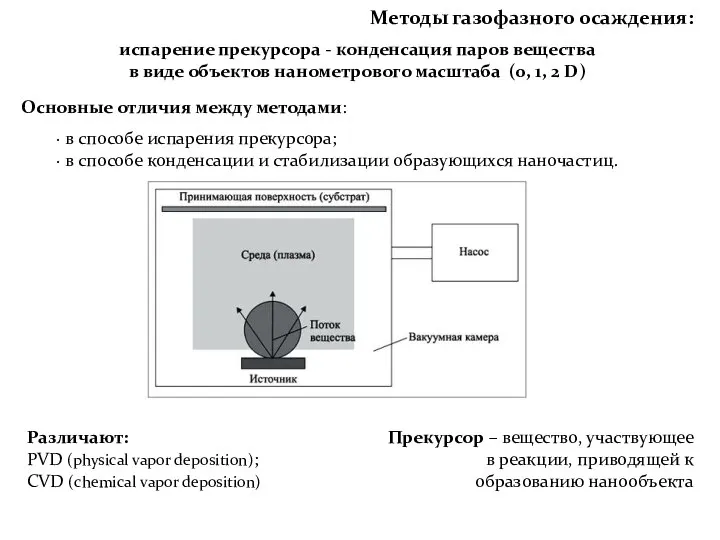 Методы газофазного осаждения: испарение прекурсора - конденсация паров вещества в виде