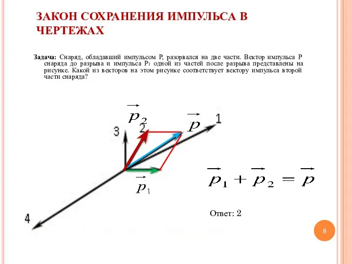 ЗАКОН СОХРАНЕНИЯ ИМПУЛЬСА В ЧЕРТЕЖАХ Задача: Снаряд, обладавший импульсом P, разорвался