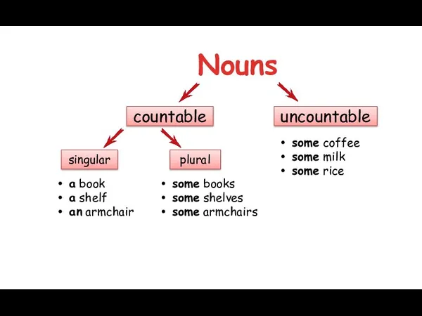 Nouns countable uncountable singular plural a book a shelf an armchair