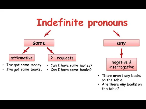 Indefinite pronouns some any affirmative ? - requests I’ve got some