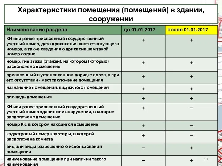 Характеристики помещения (помещений) в здании, сооружении