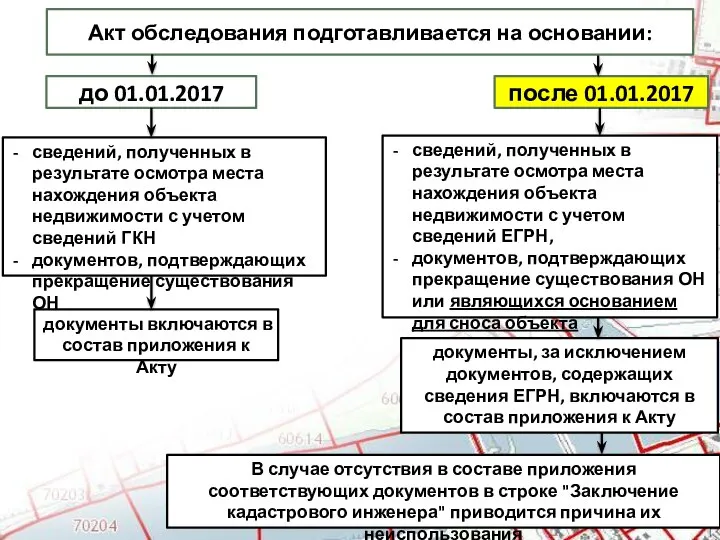 Акт обследования подготавливается на основании: до 01.01.2017 после 01.01.2017 сведений, полученных