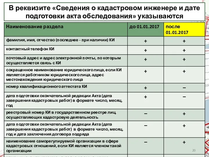 В реквизите «Сведения о кадастровом инженере и дате подготовки акта обследования» указываются