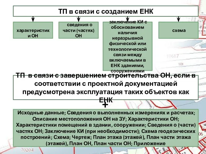 ТП в связи с созданием ЕНК характеристики ОН сведения о части