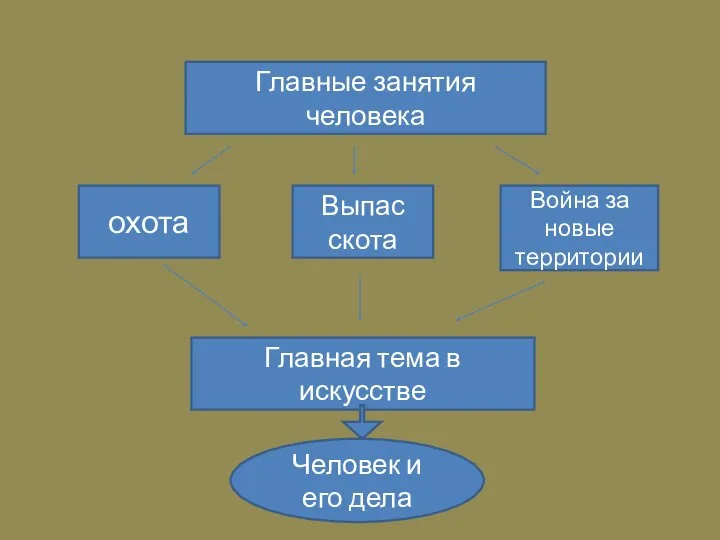 Главные занятия человека охота Выпас скота Война за новые территории Главная