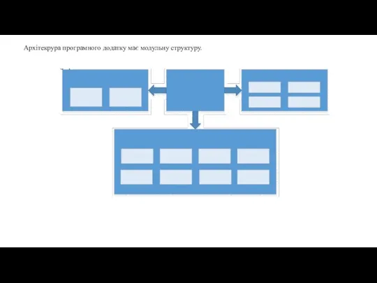 Архітекрура програмного додатку має модульну структуру.