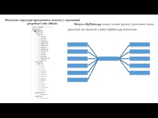 Модульна структура програмного додатку у середовищі розробки Code::Blocks Модуль dlgMain.cpp описує