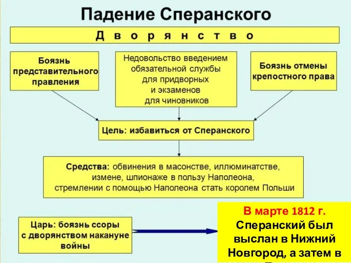 В марте 1812 г. Сперанский был выслан в Нижний Новгород, а затем в Пермь.