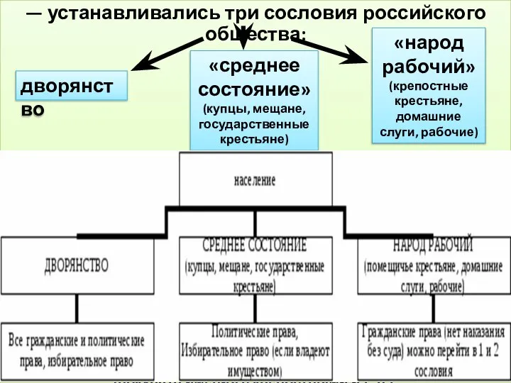 — устанавливались три сословия российского общества: — политические права представителям «свободных»