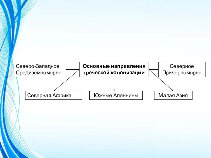 Основные направления греческой колонизации Северо-Западное Средиземноморье Северная Африка Южные Апеннины Малая Азия Северное Причерноморье