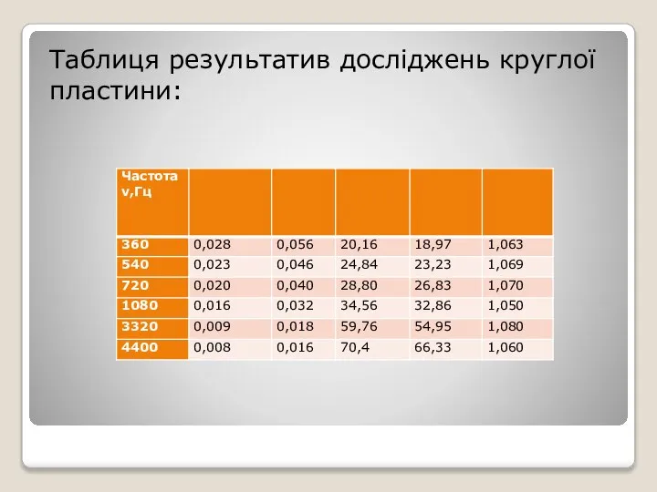 Таблиця результатив досліджень круглої пластини: