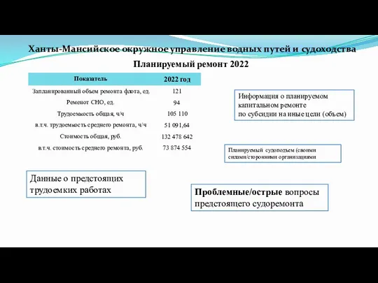 Ханты-Мансийское окружное управление водных путей и судоходства Планируемый ремонт 2022 Информация