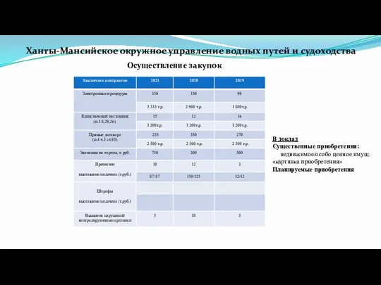 Осуществление закупок Ханты-Мансийское окружное управление водных путей и судоходства В доклад