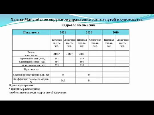 Кадровое обеспечение Ханты-Мансийское окружное управление водных путей и судоходства В докладе