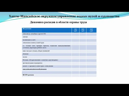 Ханты-Мансийское окружное управление водных путей и судоходства Динамика расходов в области охраны труда