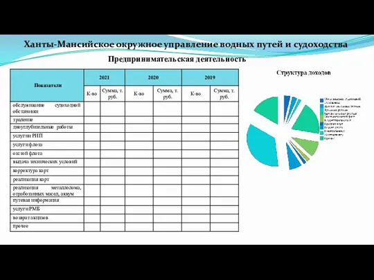 Ханты-Мансийское окружное управление водных путей и судоходства Предпринимательская деятельность