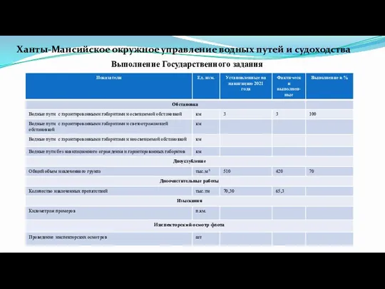 Выполнение Государственного задания Ханты-Мансийское окружное управление водных путей и судоходства