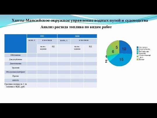 Ханты-Мансийское окружное управление водных путей и судоходства Анализ расхода топлива по видам работ