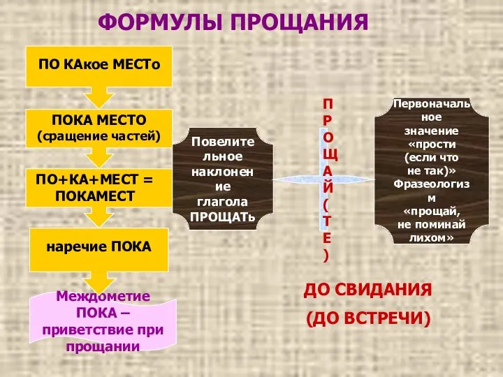 Междометие ПОКА – приветствие при прощании ФОРМУЛЫ ПРОЩАНИЯ ПО КАкое МЕСТо