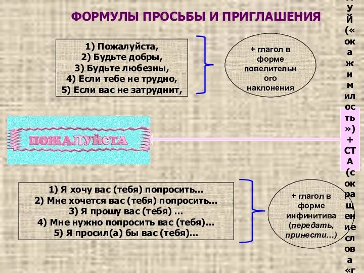 1) Пожалуйста, 2) Будьте добры, 3) Будьте любезны, 4) Если тебе