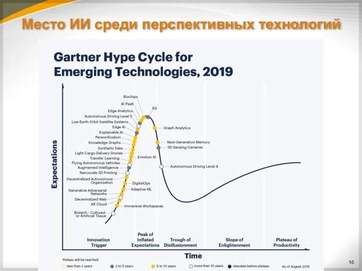 Место ИИ среди перспективных технологий