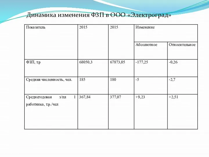 Динамика изменения ФЗП в ООО «Электроград»