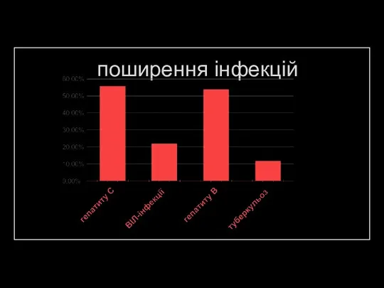 поширення інфекцій