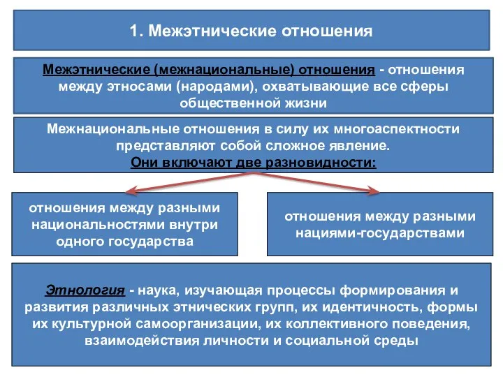 1. Межэтнические отношения Межэтнические (межнациональные) отношения - отношения между этносами (народами),