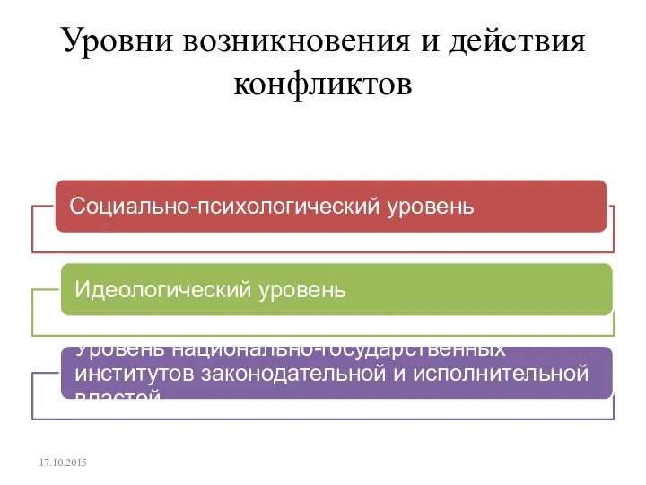 Уровни возникновения и действия конфликтов 17.10.2015