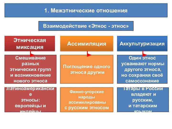 1. Межэтнические отношения Взаимодействие «Этнос - этнос» Этническая миксация Ассимиляция Аккультуризация