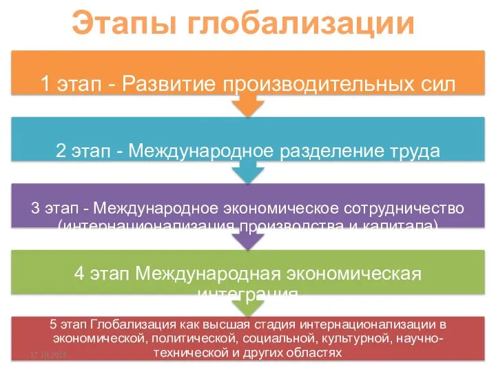 17.10.2015 Этапы глобализации