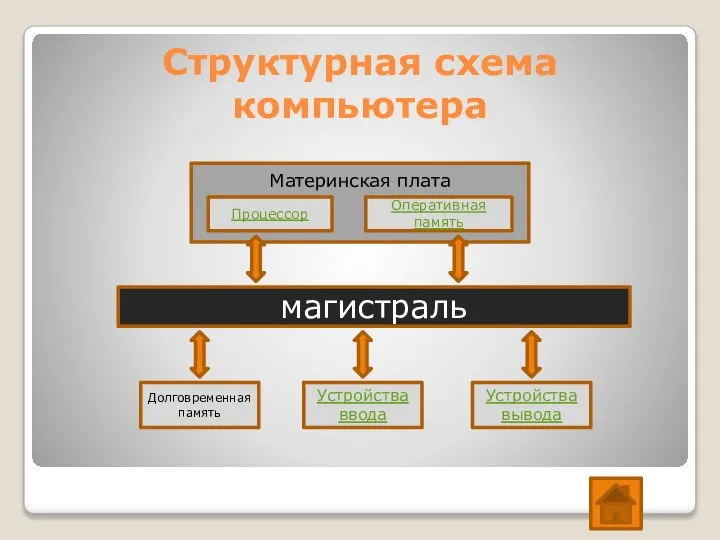 Структурная схема компьютера Материнская плата Процессор магистраль Оперативная память Долговременная память Устройства вывода Устройства ввода