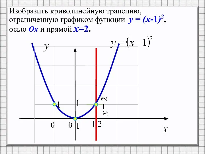 Изобразить криволинейную трапецию, ограниченную графиком функции y = (x-1)2, осью Ox