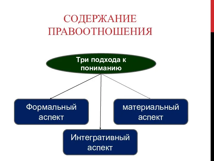 СОДЕРЖАНИЕ ПРАВООТНОШЕНИЯ Три подхода к пониманию Формальный аспект материальный аспект Интегративный аспект