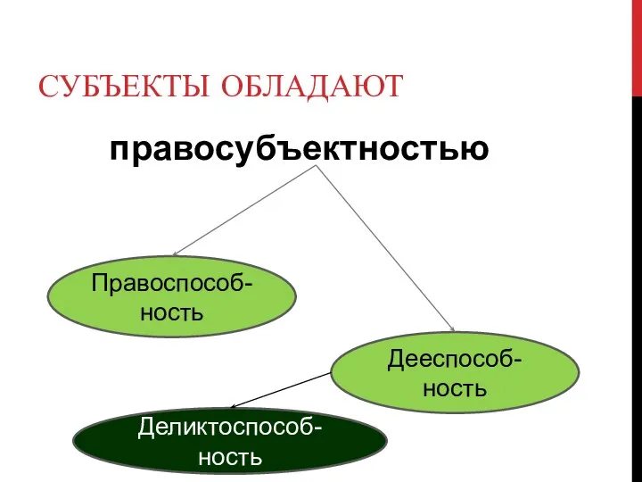 СУБЪЕКТЫ ОБЛАДАЮТ правосубъектностью Правоспособ-ность Дееспособ-ность Деликтоспособ-ность