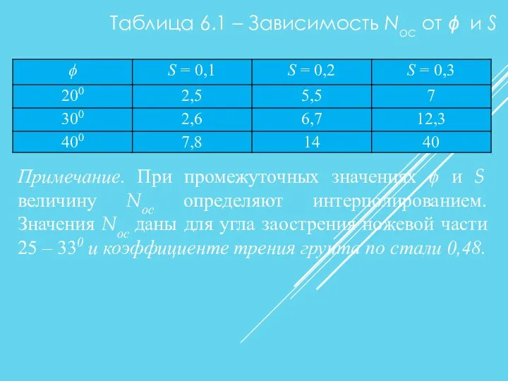 Таблица 6.1 – Зависимость Nос от ϕ и S Примечание. При