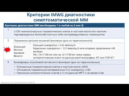 Rajkumar SV, et al. Lancet Oncol 2014;15:e538–48. Критерии IMWG диагностики симптоматической MM