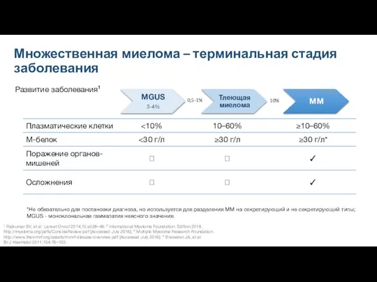 Развитие заболевания1 Множественная миелома – терминальная стадия заболевания MGUS 3-4% Тлеющая