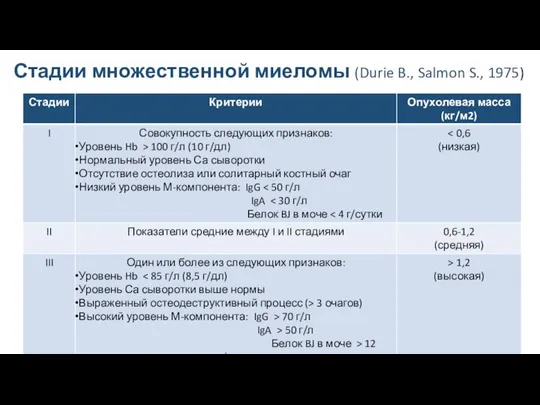 Стадии множественной миеломы (Durie B., Salmon S., 1975)