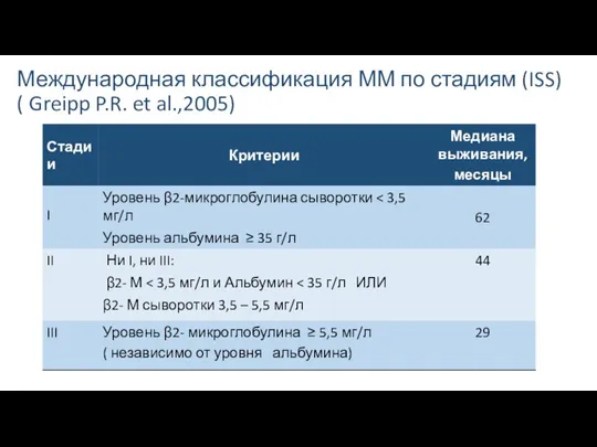 Международная классификация ММ по стадиям (ISS) ( Greipp P.R. et al.,2005)