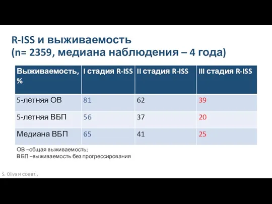 R-ISS и выживаемость (n= 2359, медиана наблюдения – 4 года) ОВ