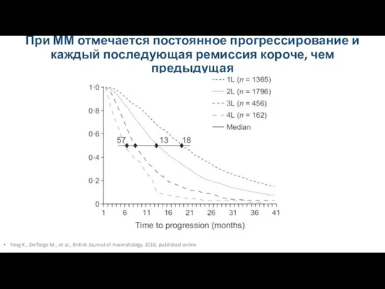 При ММ отмечается постоянное прогрессирование и каждый последующая ремиссия короче, чем